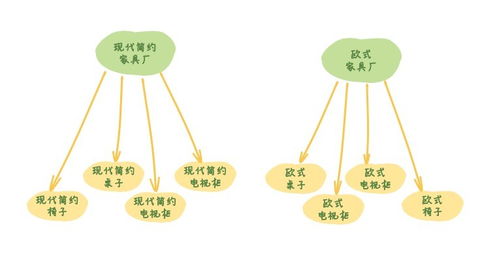 抽象工厂模式丨慕课网教程